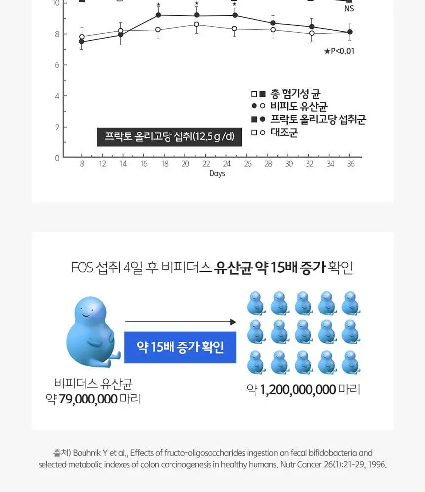 비타민하우스 프리바이오틱스 100포 (100일분) 상세페이지 10
