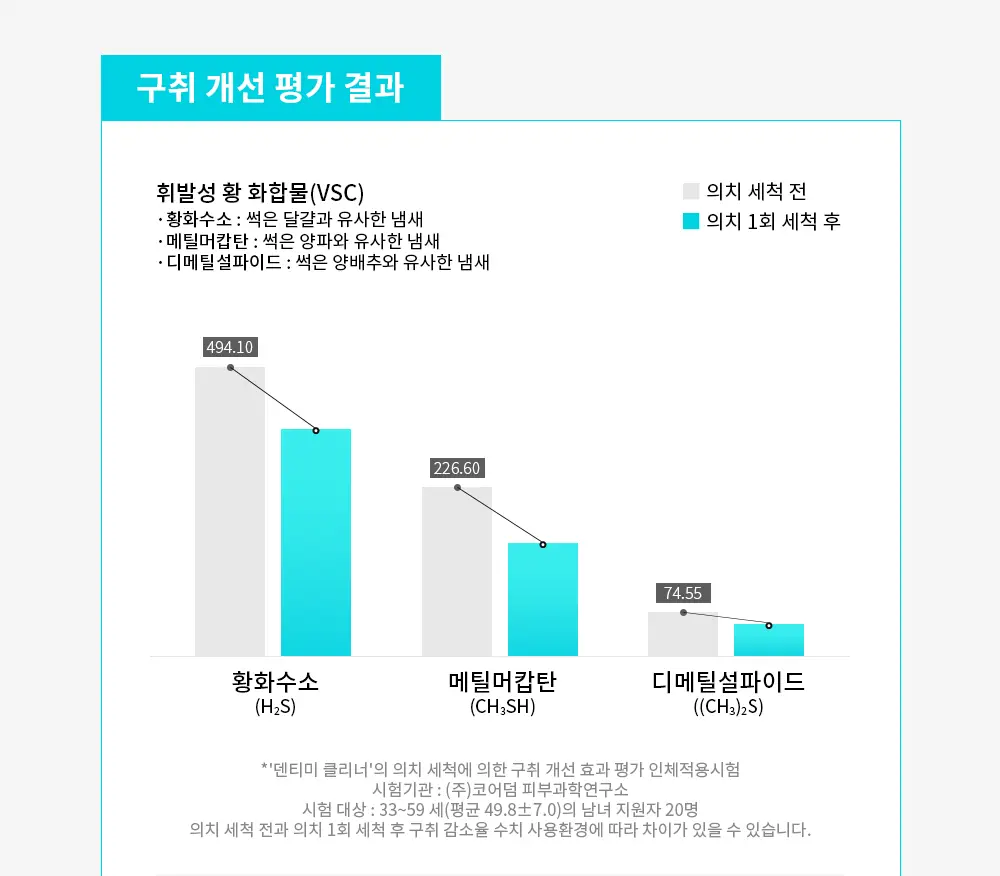 덴티미 구강장치 클리너 200ml 기획세트(+세척솔) 상세페이지 40