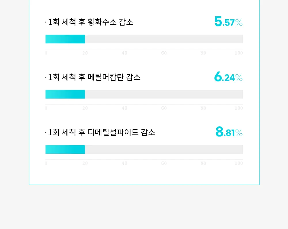 덴티미 구강장치 클리너 200ml 기획세트(+세척솔) 상세페이지 41
