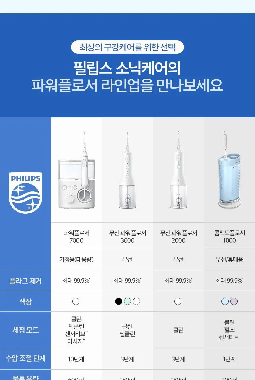 필립스 소닉케어 콤팩트 플로서 1000 블루 (HX3333/24) (온) 상세페이지 20