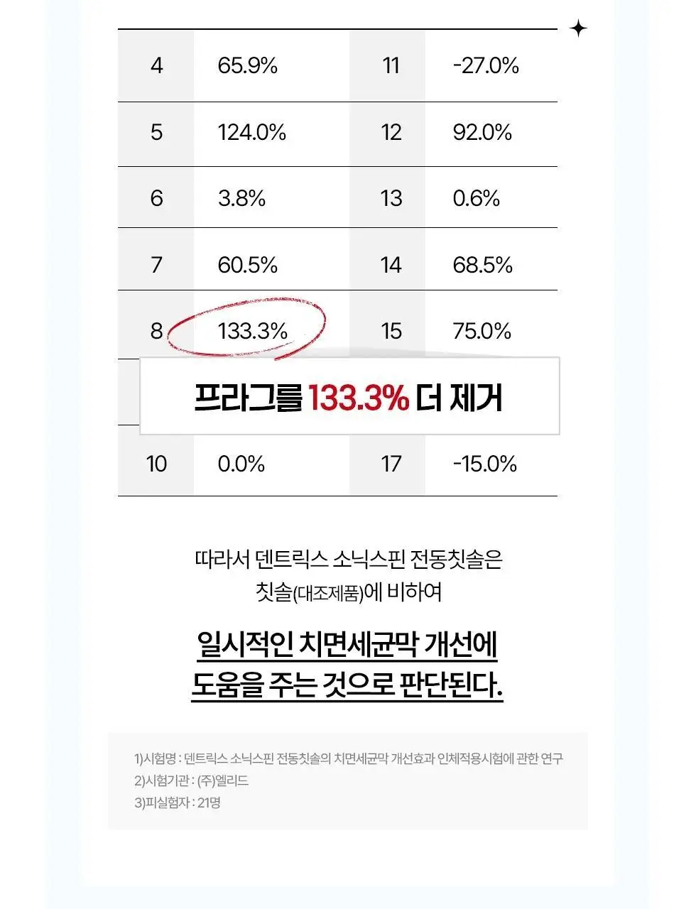 덴트릭스 소닉스핀 전동칫솔 상세페이지 17