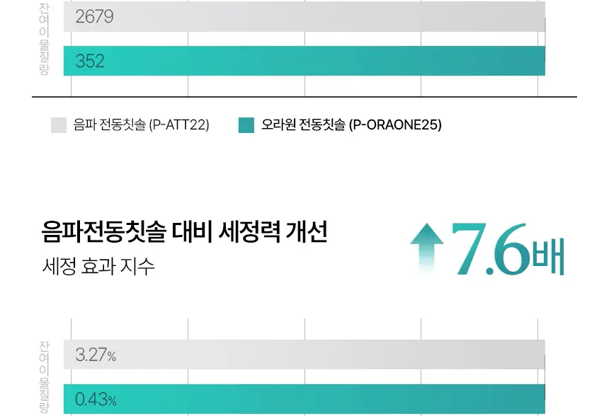 라이브오랄스 오라원 무선 전동칫솔 그레이/민트 (+칫솔모 3개입) 상세페이지 21