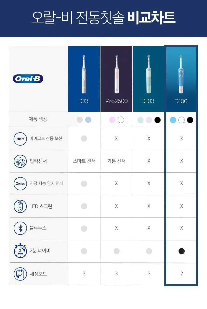 오랄-비 전동칫솔 D100 바이탈리티 초미세모 화이트 상세페이지 12