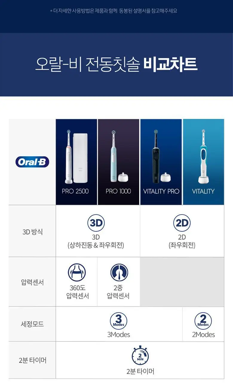 오랄-비 전동칫솔 D103 바이탈리티 프로 크로스액션 블랙 상세페이지 14