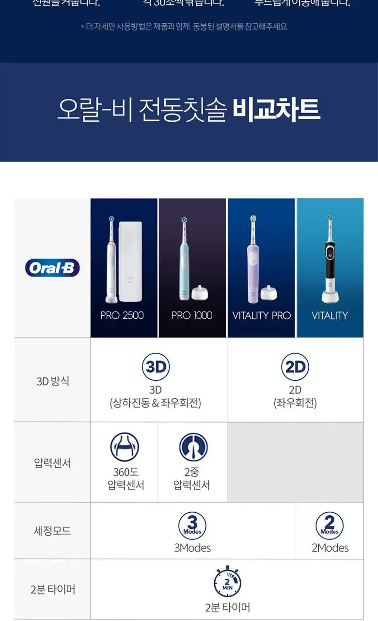 오랄-비 전동칫솔 D103 바이탈리티 프로 플로스액션 라일락 미스트 상세페이지 14