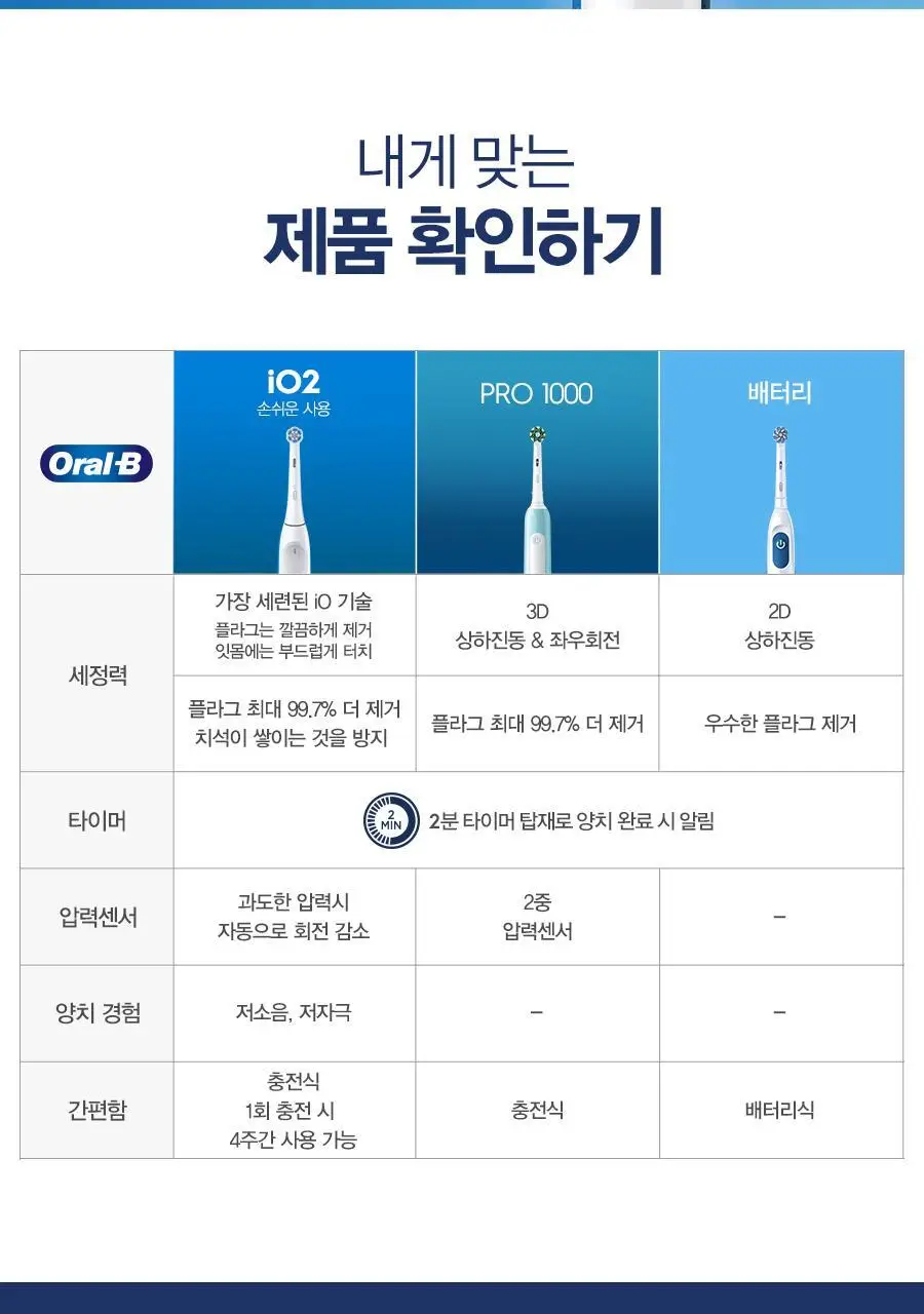 오랄-비 DB5 배터리 전동칫솔 화이트 상세페이지 7