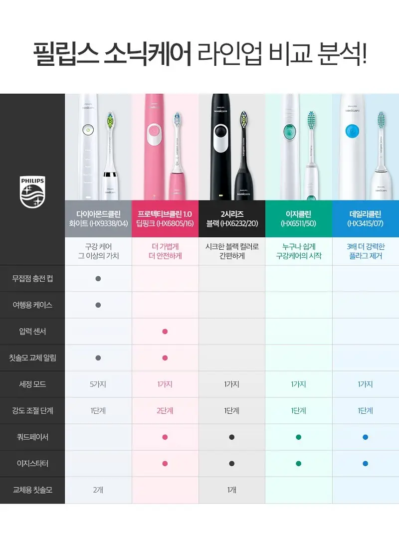 필립스 소닉케어 전동칫솔 딥핑크 (HX6805/16) 상세페이지 2
