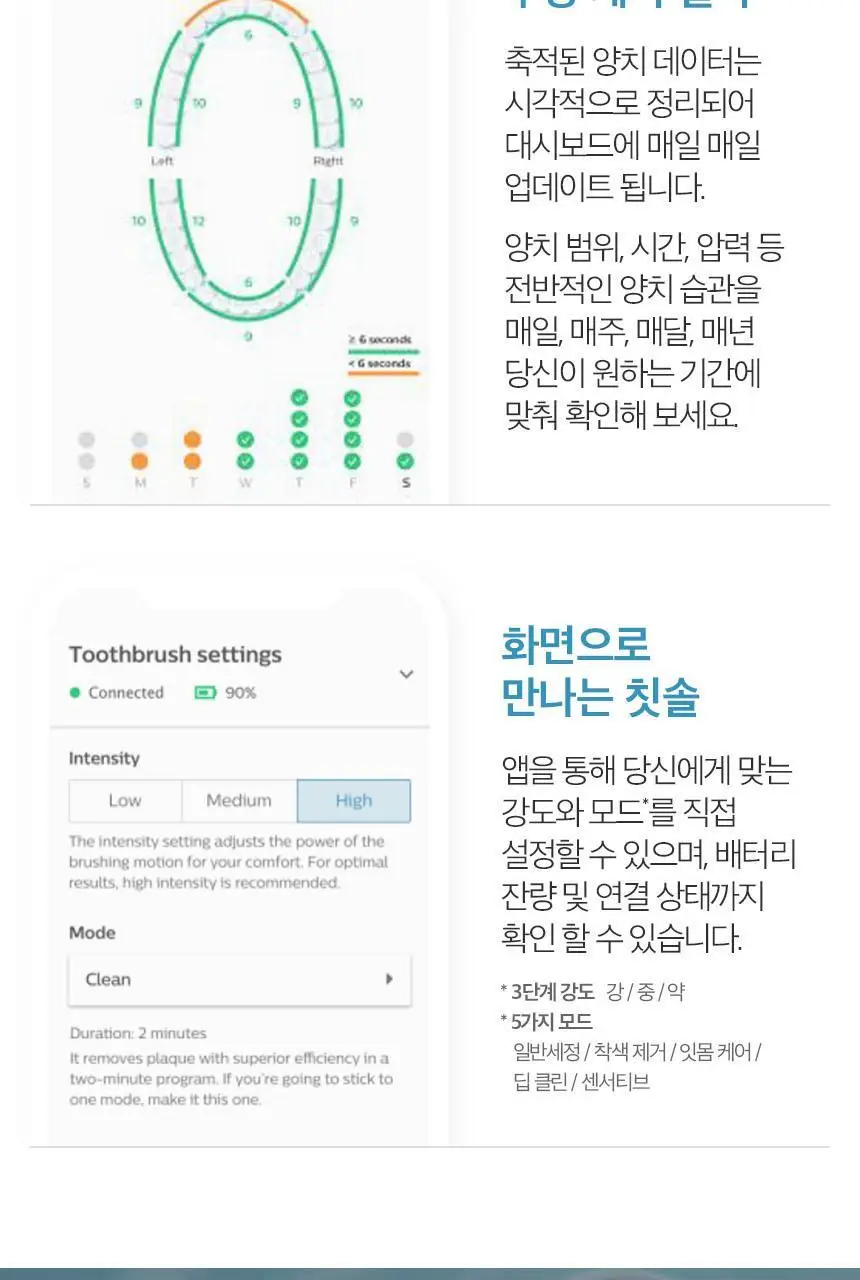 필립스 소닉케어 전동칫솔 프레스티지 9900 샴페인 HX9992/21 상세페이지 18