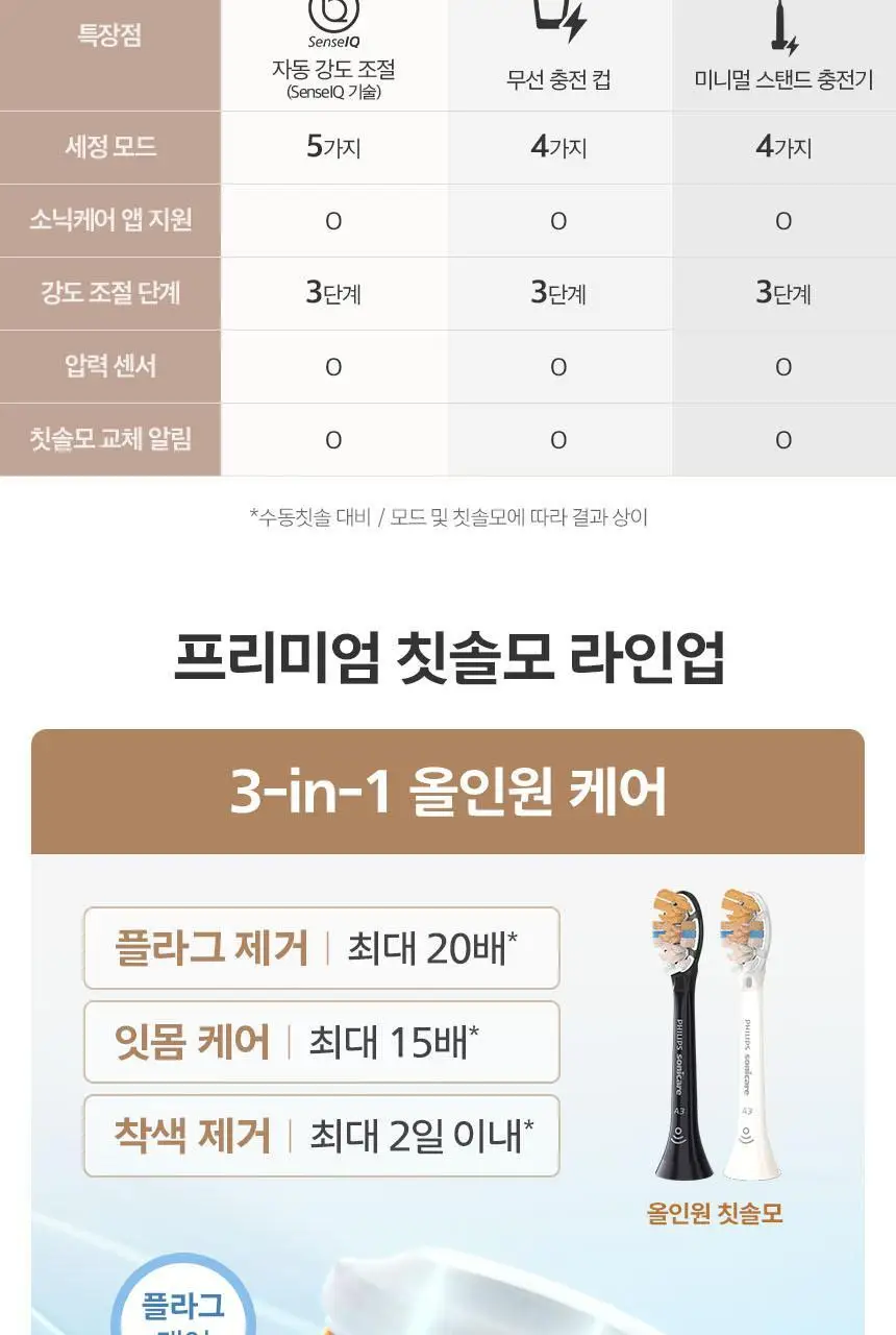 필립스 소닉케어 전동칫솔 프레스티지 9900 샴페인 HX9992/21 상세페이지 30