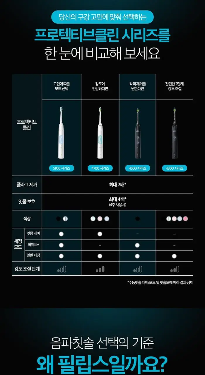 필립스 소닉케어 프로텍티브클린 4300 블랙에디션 전동칫솔 (HX6414/01) 상세페이지 7
