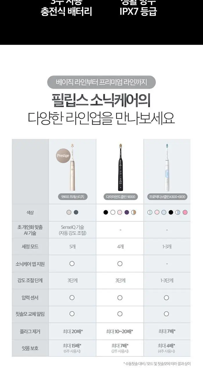 필립스 소닉케어 프로텍티브클린 4300 블랙에디션 전동칫솔 (HX6414/01) 상세페이지 17