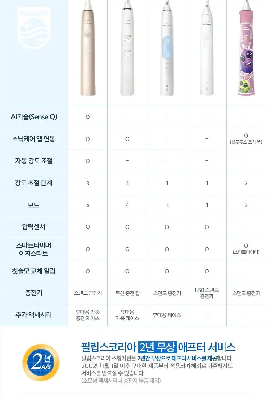 필립스 소닉케어 2100 시리즈(라이트 블루) 상세페이지 20