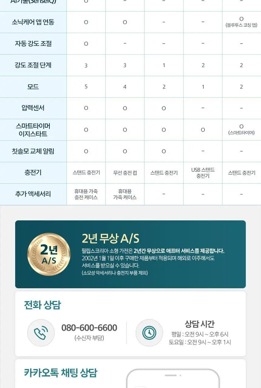 필립스 All New 소닉케어 5000 시리즈 HX7113/04 네이비 블루 상세페이지 26
