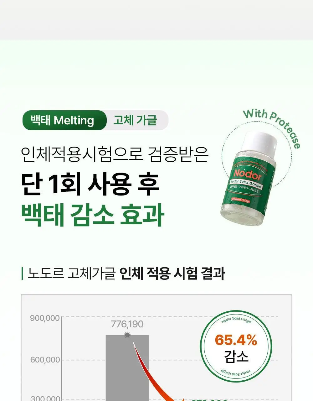 노도르 백태&구취 제거 2종 기획(고체가글 30정+혀클리너) 상세페이지 12