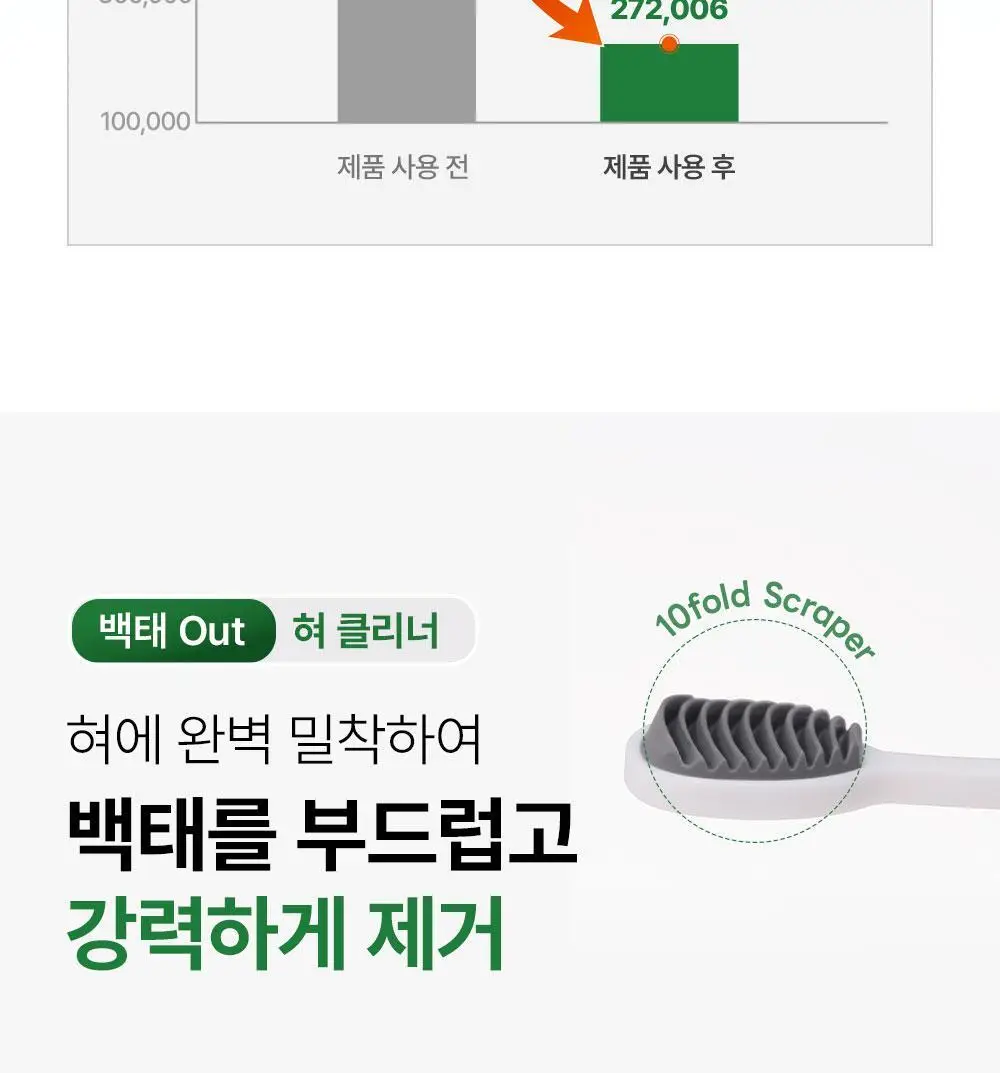 노도르 백태&구취 제거 2종 기획(고체가글 30정+혀클리너) 상세페이지 13
