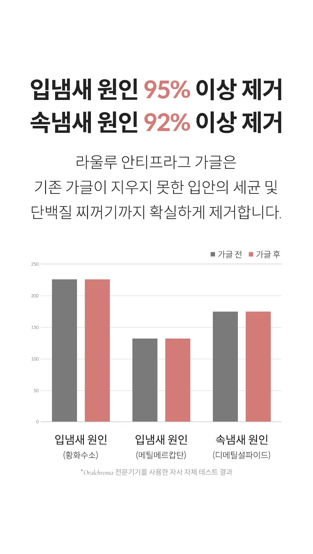 라울루 안티프라그 가글 11g*30ea 상세페이지 8
