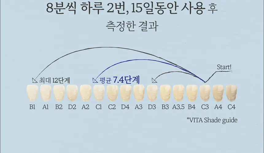 화이트랩스 치아미백기 7.4S (1인용) 세트 (2종 택1) 상세페이지 75