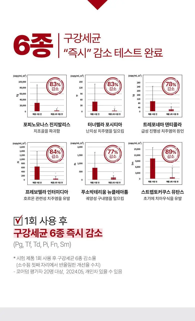 뉴질랜드1위 레드씰 프로폴리스 민트 치약 100g (구취제거율98%) 상세페이지 12
