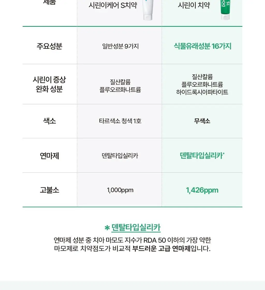 닥스메디 닥트러스트 치약 3종 택1 (1S/2X/프로엔프리) 상세페이지 11