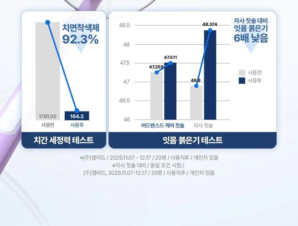 덴티스테 플러스화이트 프로 치약 100g 기획 (+어드밴스드케어 칫솔) (2606) 상세페이지 5