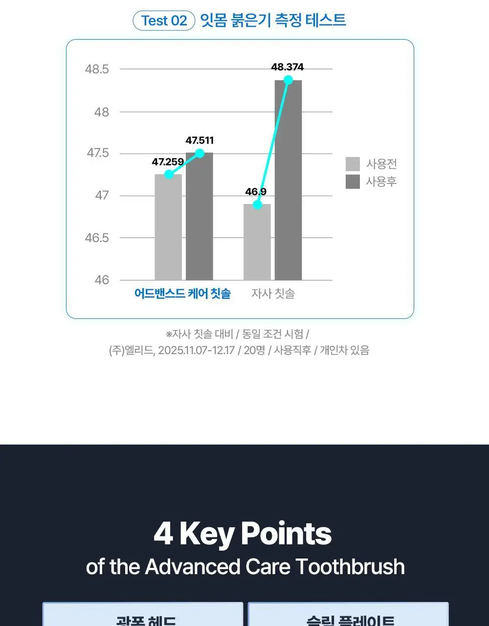덴티스테 플러스화이트 프로 치약 100g 기획 (+어드밴스드케어 칫솔) (2606) 상세페이지 11