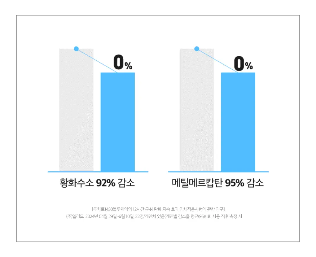 루치펠로 구취케어 듀오세트 기획 (미스틱포레스트 100g+1450 블루 120g) 상세페이지 28