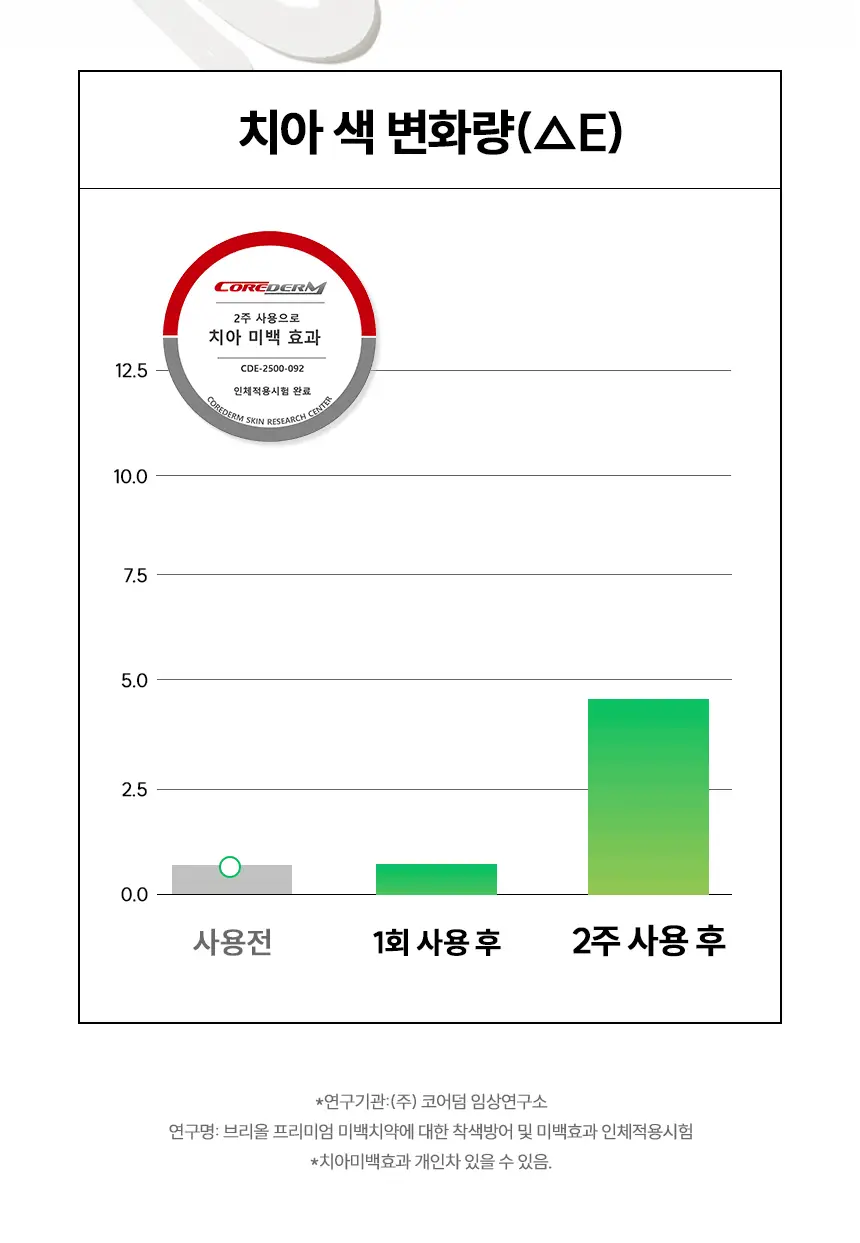 브리올 미백보장 프리미엄 미백치약 120g 상세페이지 11