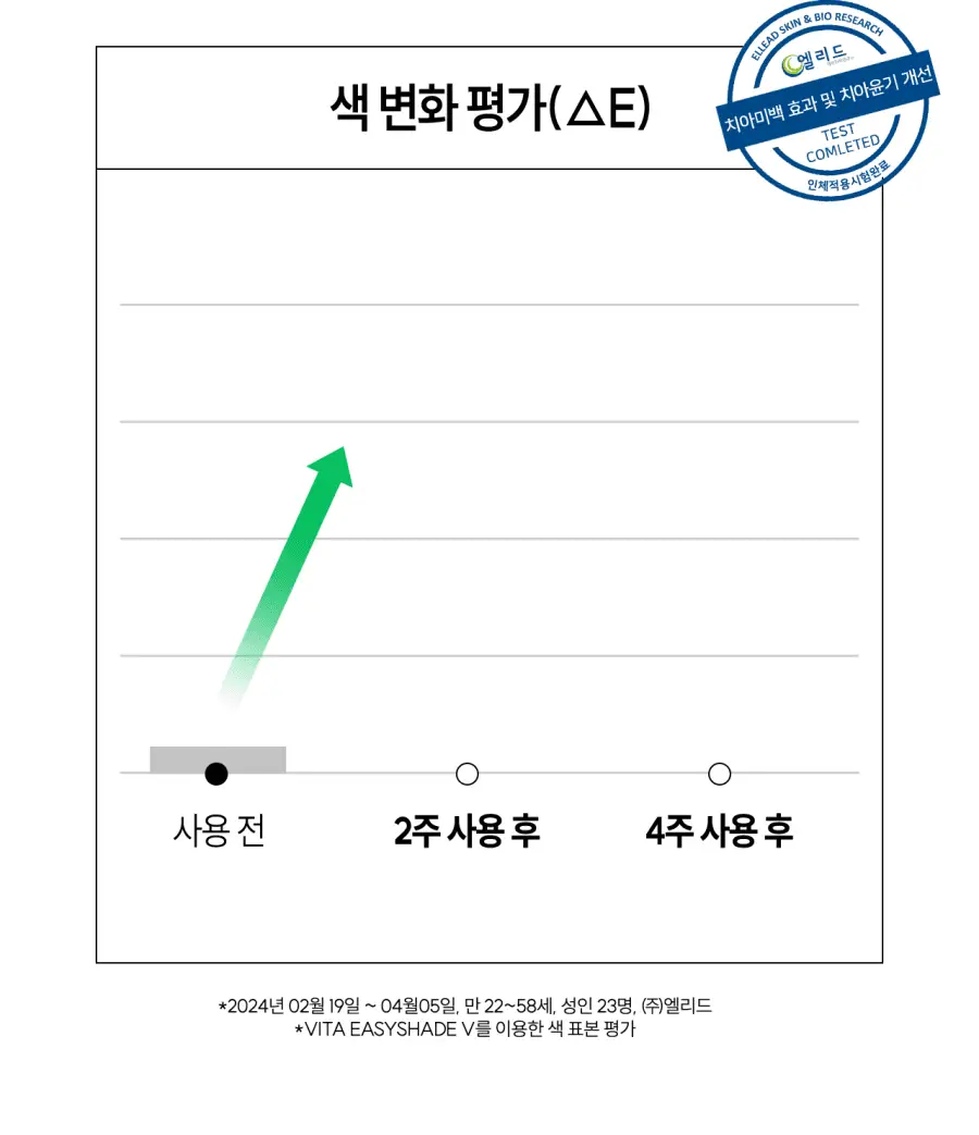 브리올 미백보장 프리미엄 치약&칫솔 세트 상세페이지 5