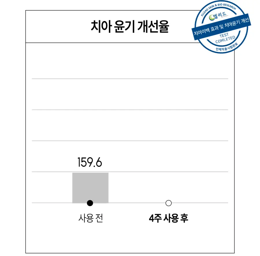 브리올 미백보장 프리미엄 치약&칫솔 세트 상세페이지 26