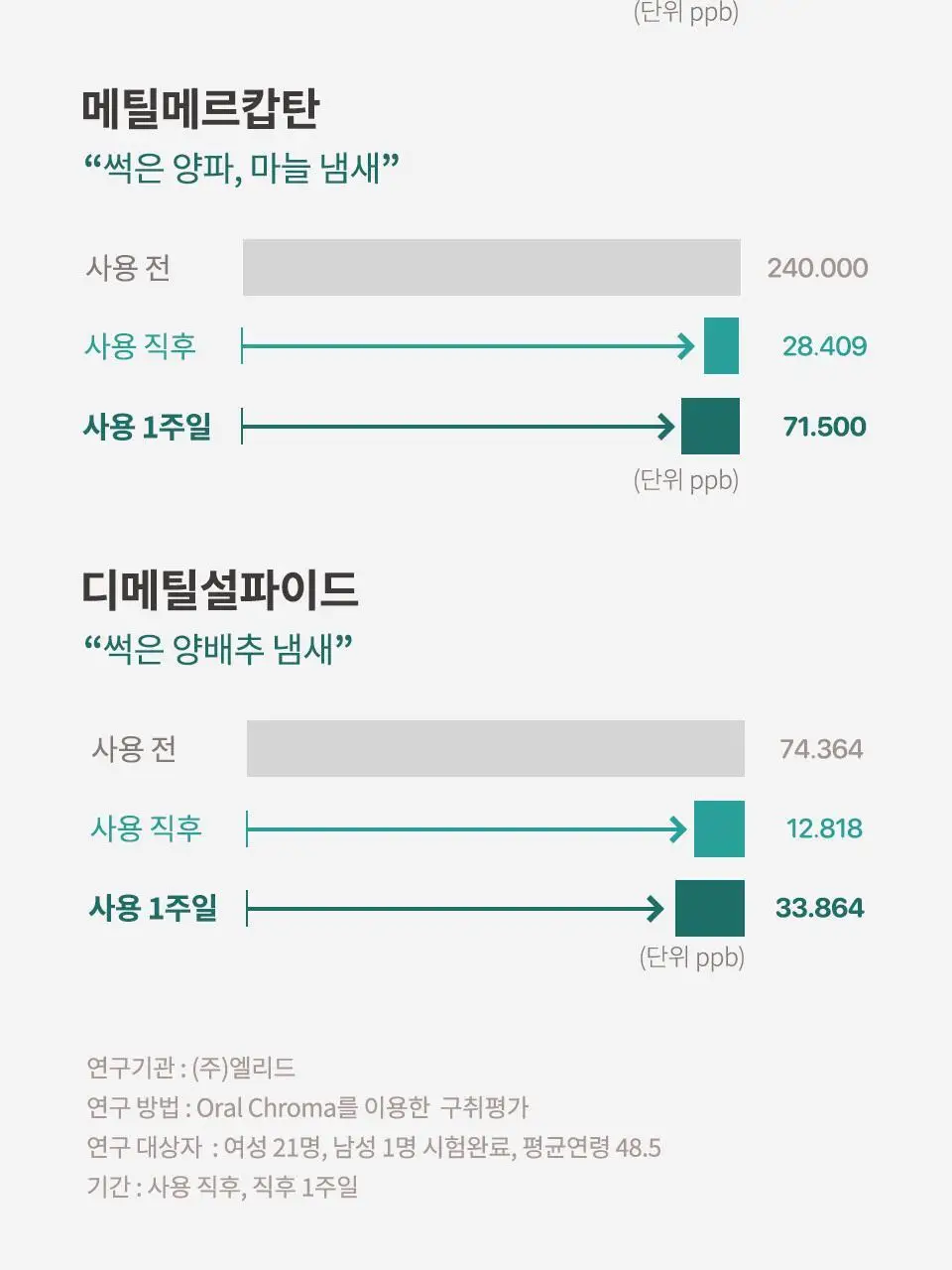 유키위 치약 120g 3종 중 택1 상세페이지 36