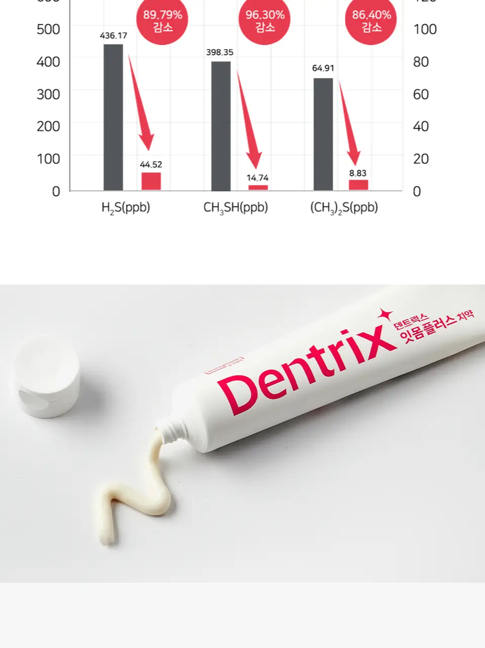 덴트릭스 잇몸플러스 치약 160g 상세페이지 8