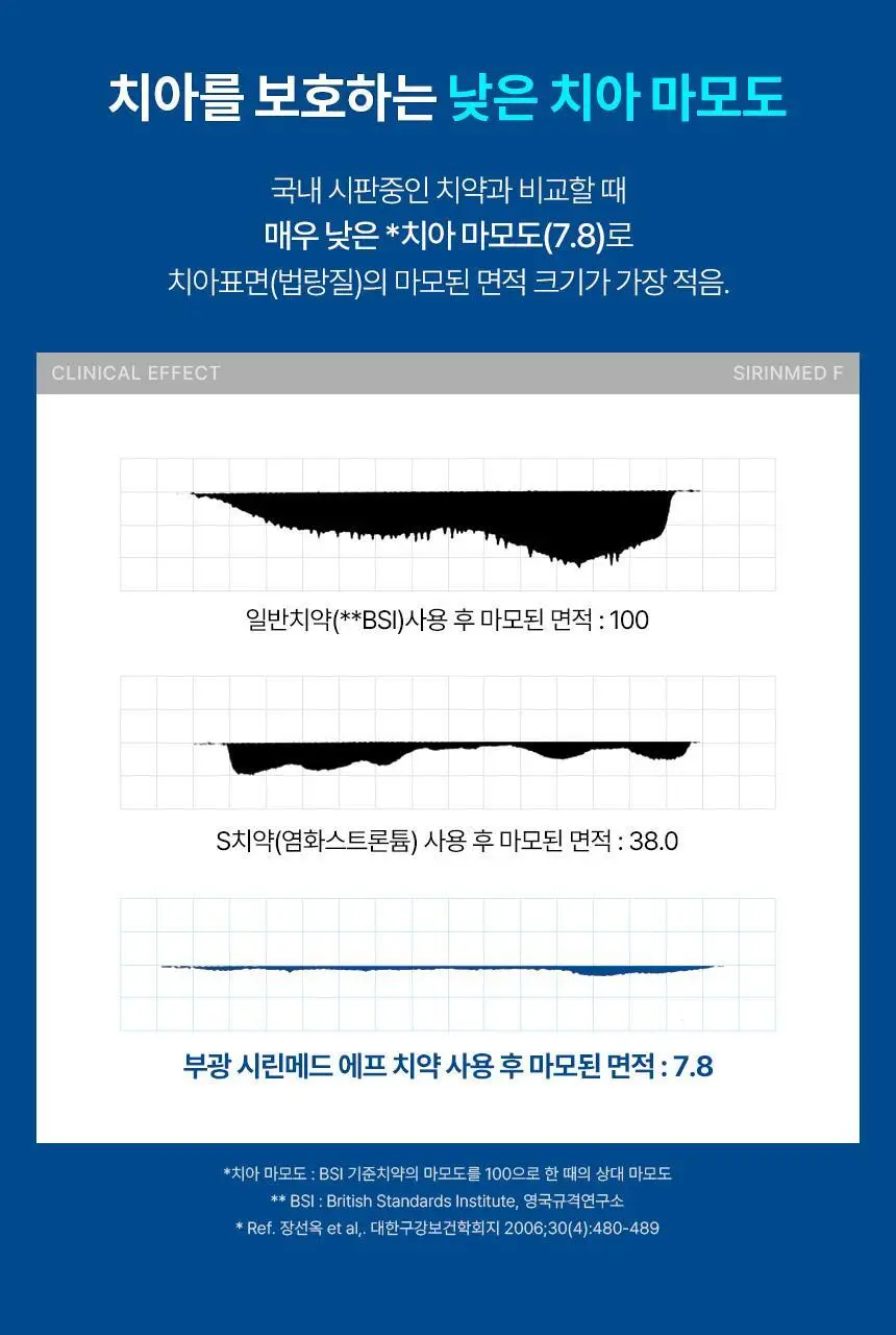 시린메드 에프치약 125g 상세페이지 12