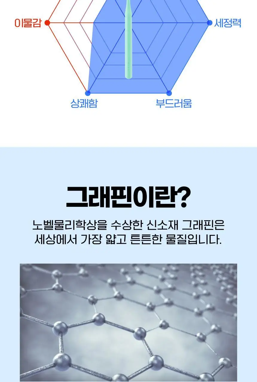 메디안 그래핀 칫솔 4+1개 상세페이지 3