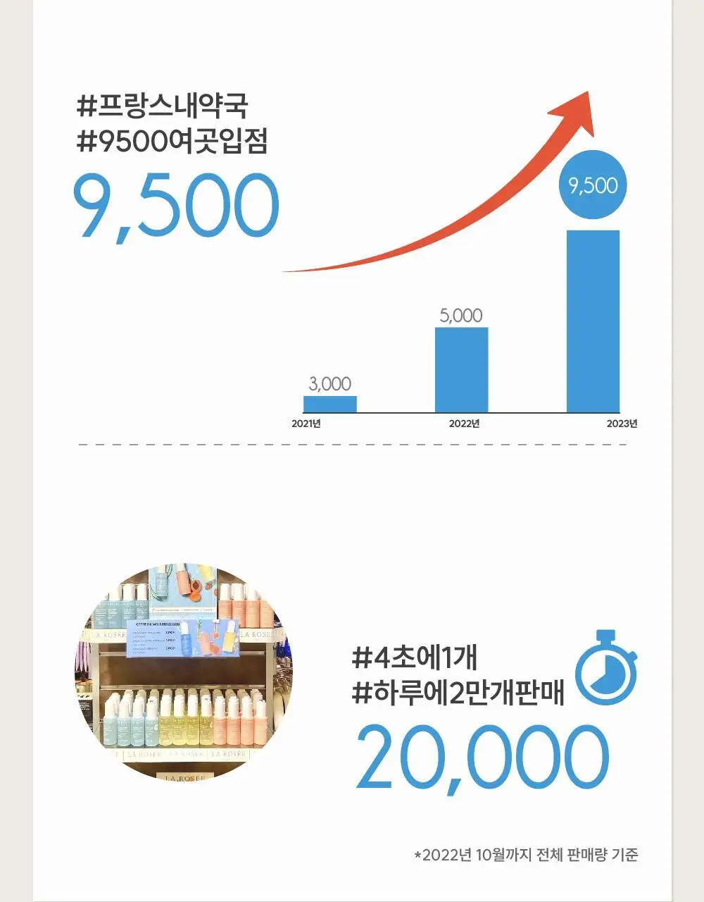 라로제 클린 선스틱 SPF 50 PA++++ 18.5g (워터프루프) 상세페이지 63