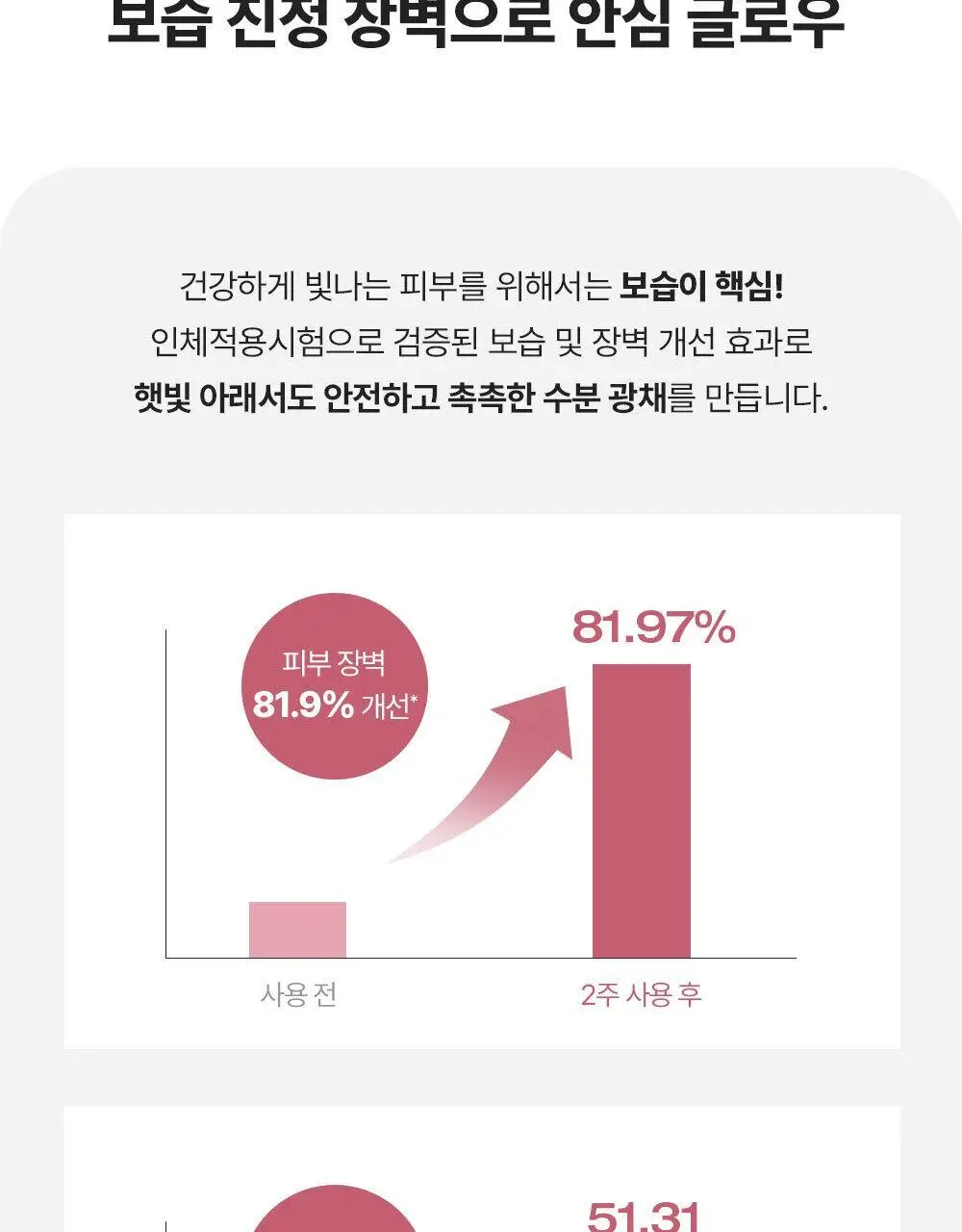 피지오겔 레드수딩 AI 글로우업 썬스크린 30ml 상세페이지 5