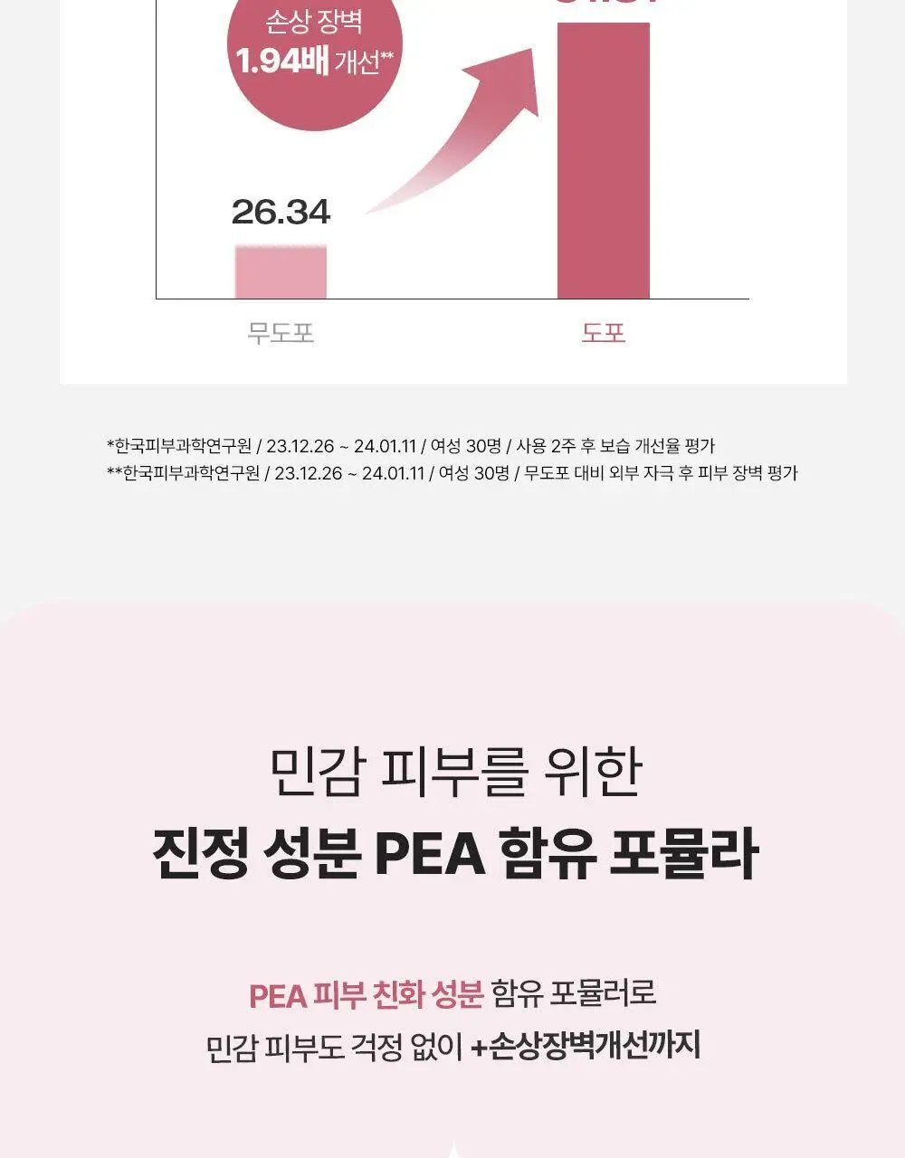 피지오겔 레드수딩 AI 글로우업 썬스크린 30ml 상세페이지 6