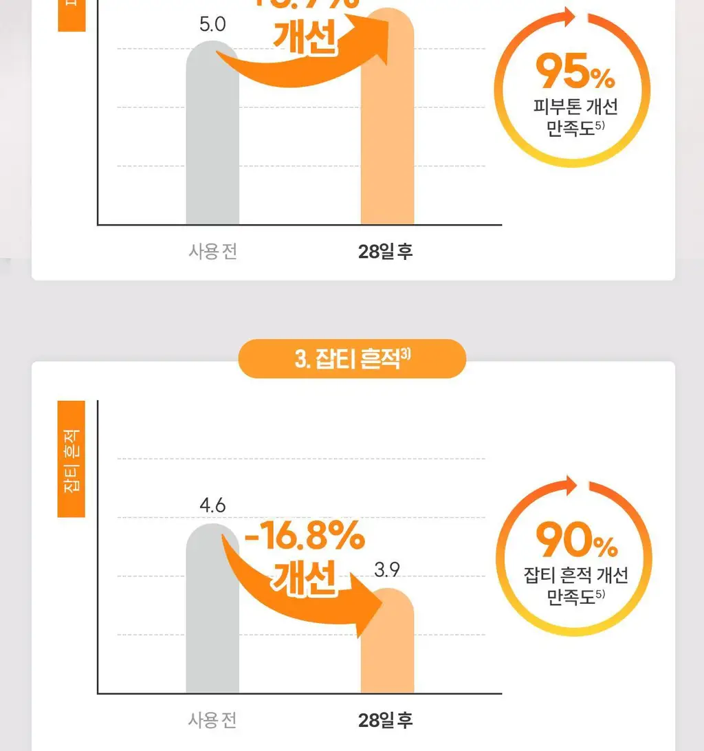 아벤느 비타민 액티브 VACg 크림 50ml 기획 (+비타민 Cg 액티브 세럼 10ml) *광채 *항산화 상세페이지 13