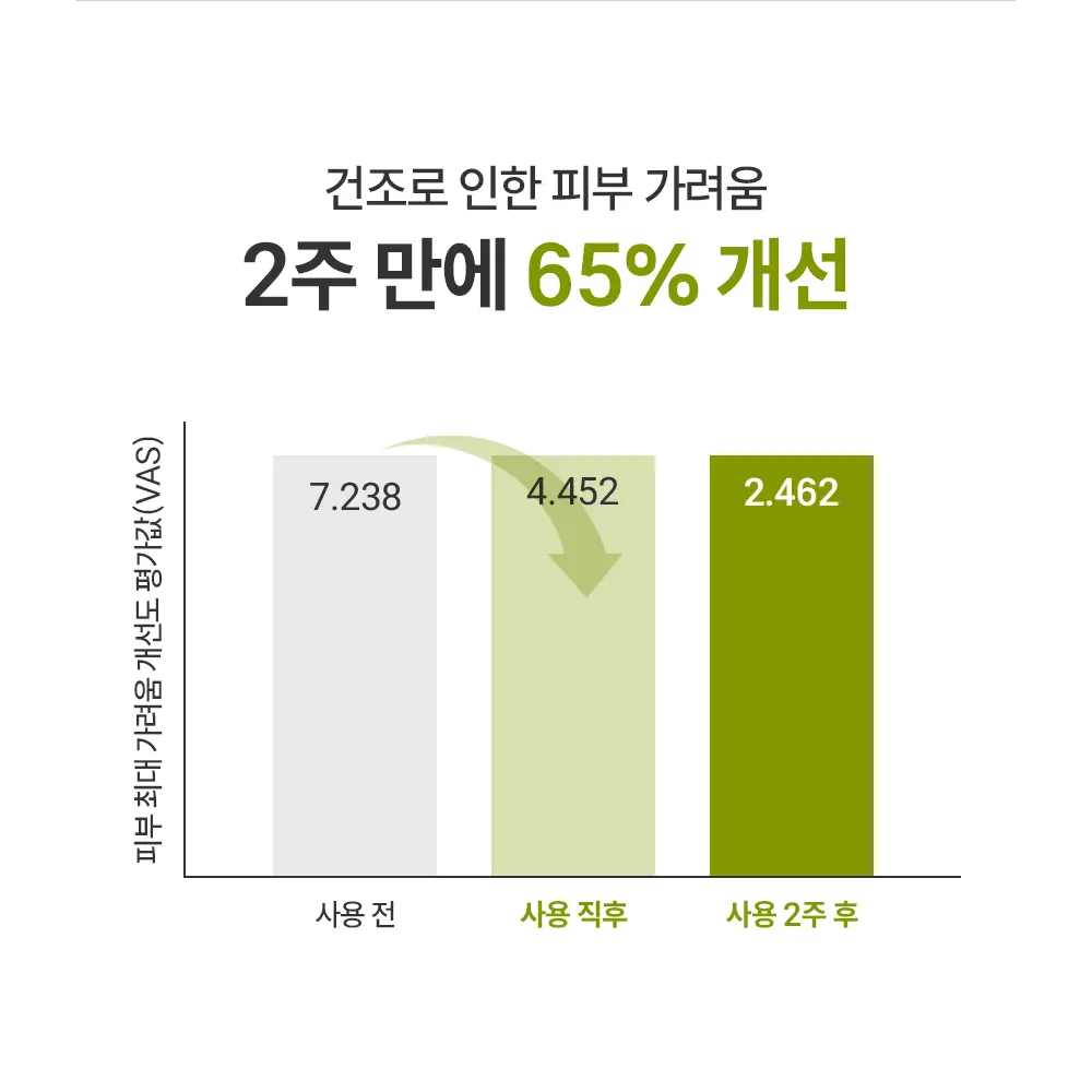 제로이드 인텐시브 로션 160ml 기획 (+크림 토너 25ml) 상세페이지 23