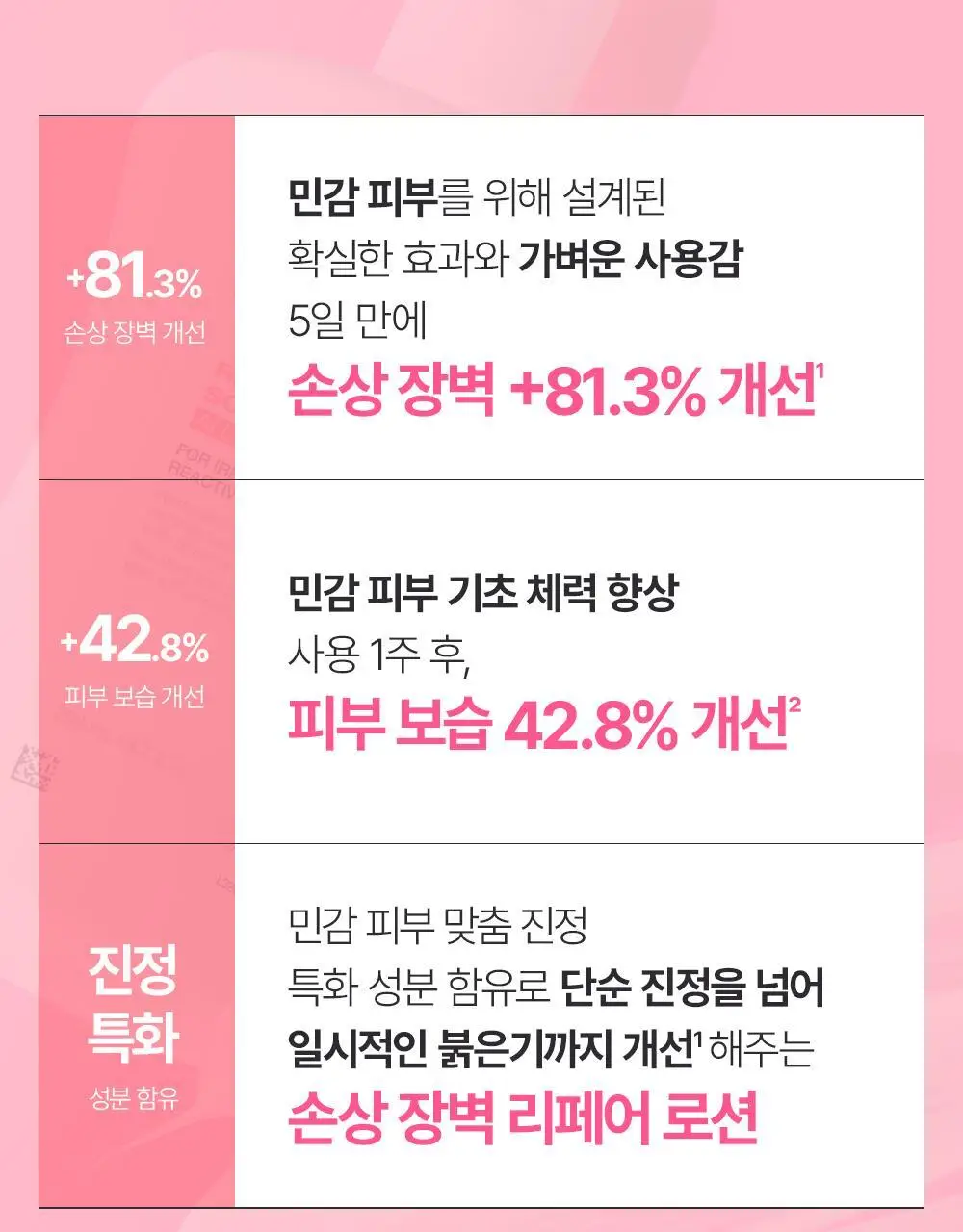 피지오겔 레드수딩 AI 진정보습 로션 200ml 상세페이지 3
