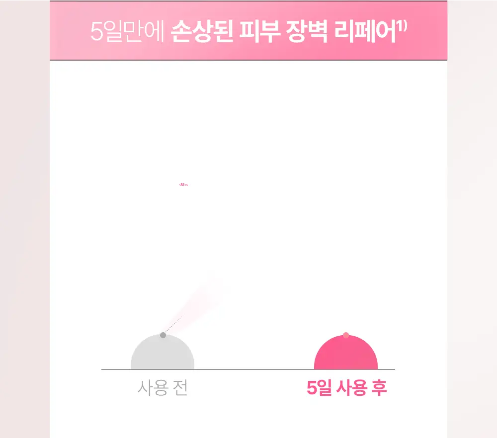피지오겔 레드수딩 AI 진정보습 로션 200ml 상세페이지 10