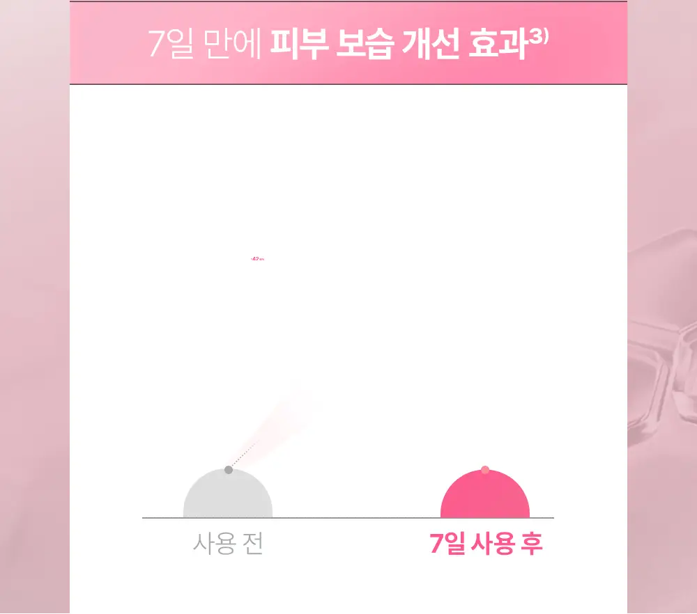피지오겔 레드수딩 AI 진정보습 로션 200ml 상세페이지 14