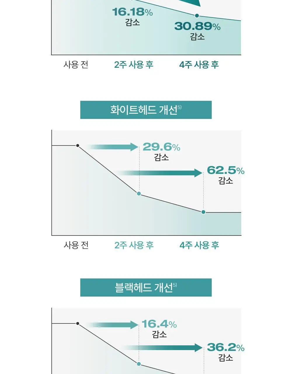 피지오겔 시카밸런스 포맨 카밍 플루이드 100ml 상세페이지 6