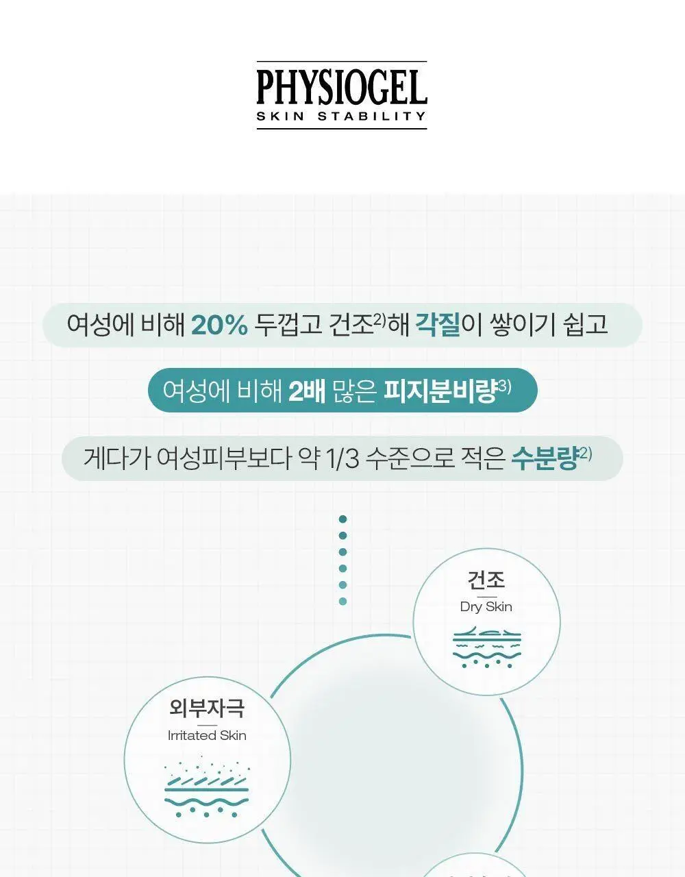 피지오겔 포맨 기획 4종 (DMT 플루이드/DMT크림/시카 플루이드/시카 크림) 상세페이지 3