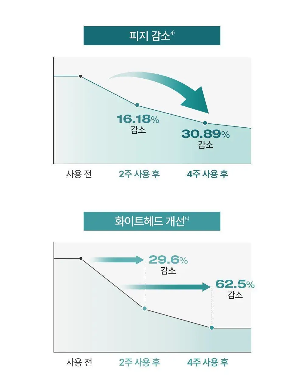 피지오겔 포맨 기획 4종 (DMT 플루이드/DMT크림/시카 플루이드/시카 크림) 상세페이지 16