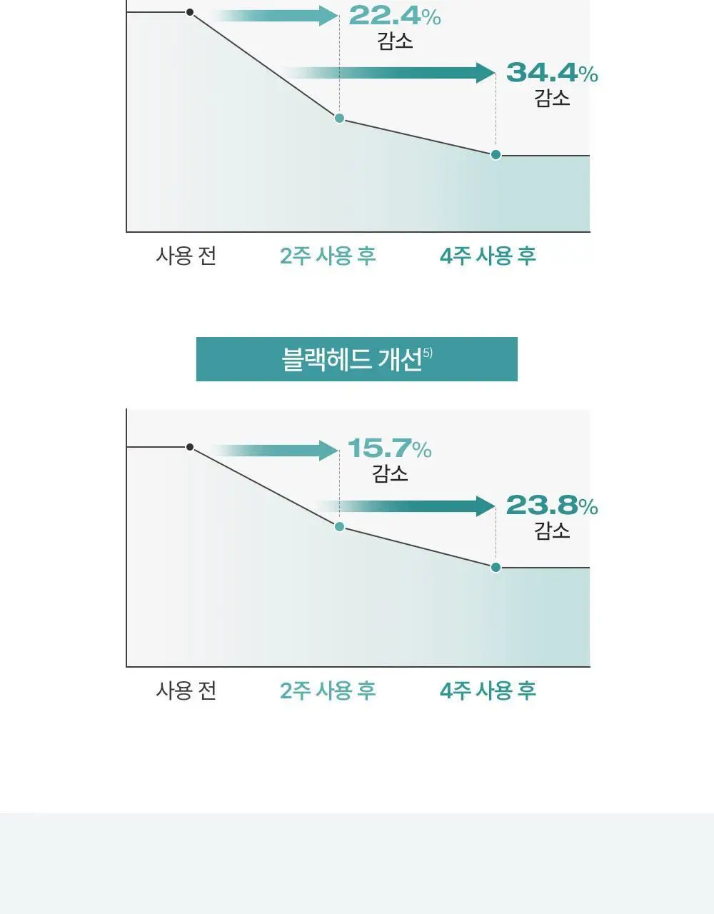 피지오겔 포맨 기획 4종 (DMT 플루이드/DMT크림/시카 플루이드/시카 크림) 상세페이지 25
