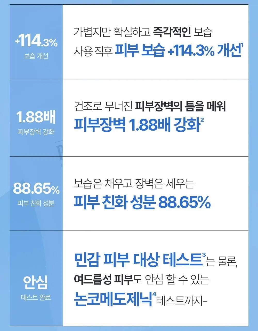 피지오겔 DMT 데일리 보습 페이셜 로션 200ml 상세페이지 3