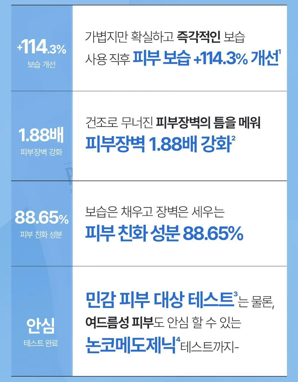 피지오겔 DMT 페이셜 로션 200ml 기획 (+로션 50ml) 상세페이지 5
