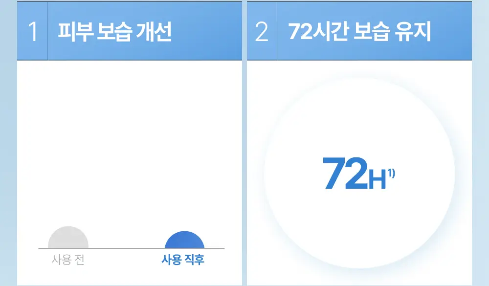 피지오겔 DMT 페이셜 로션 200ml 기획 (+로션 50ml) 상세페이지 10