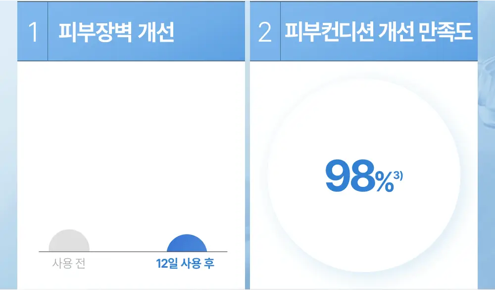 피지오겔 DMT 페이셜 로션 200ml 기획 (+로션 50ml) 상세페이지 12