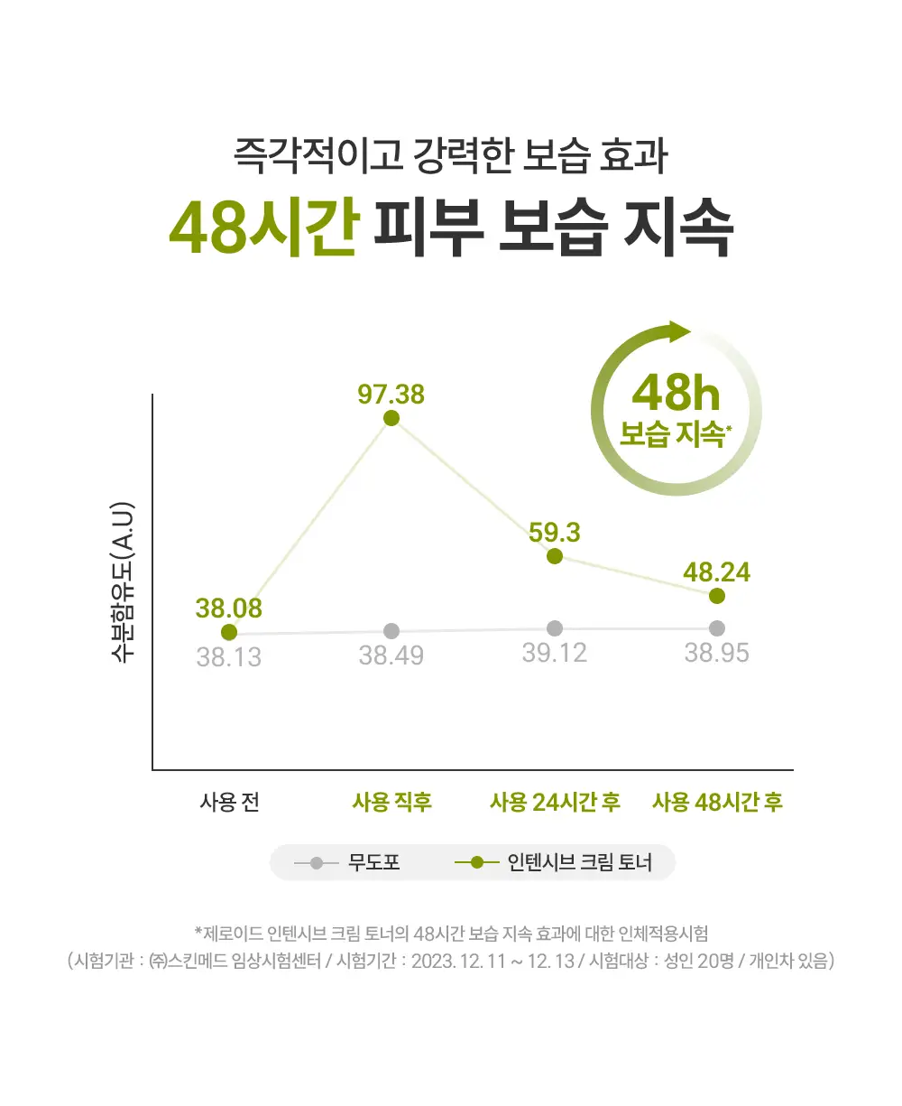 제로이드 인텐시브 크림 토너 200ml 상세페이지 22